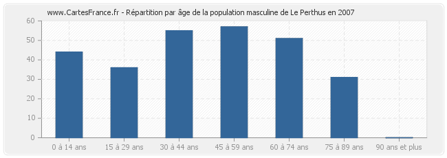 Répartition par âge de la population masculine de Le Perthus en 2007